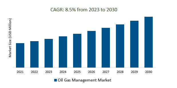 Oil Gas Management Market 2023-2030	